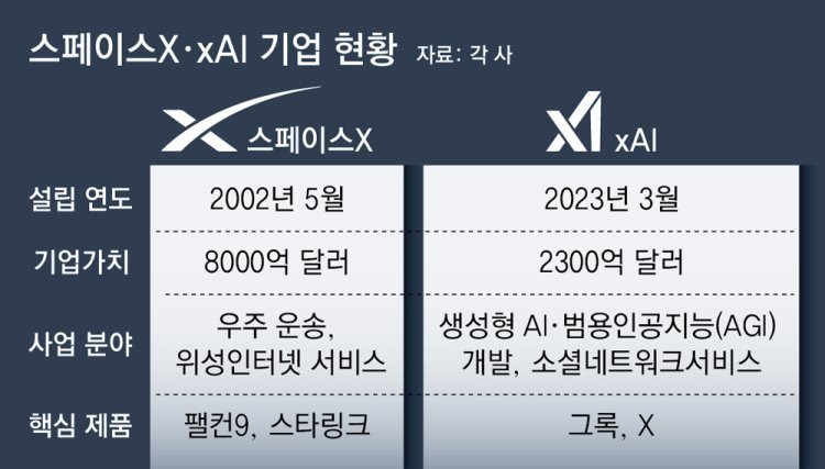 머스크 “스페이스X-xAI 합병”… ‘우주 데이터센터 공룡’ 탄생