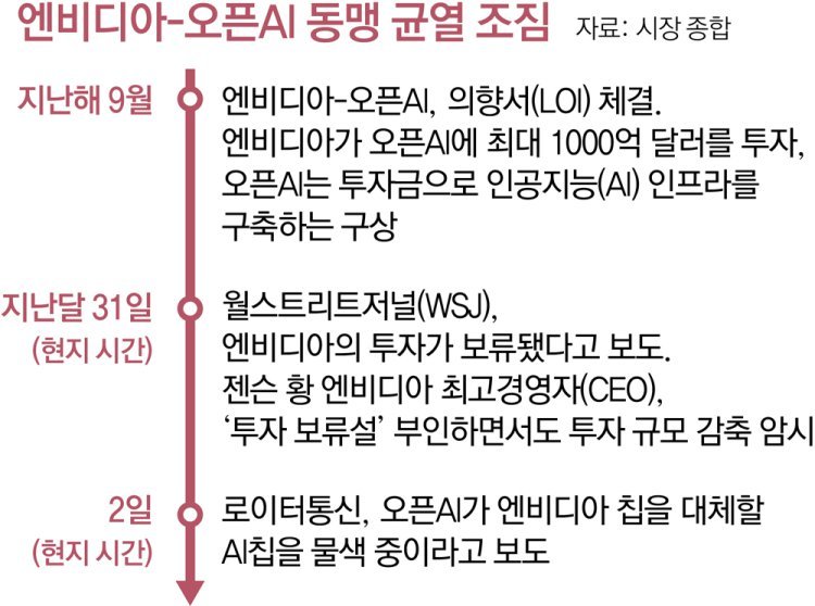 “오픈AI, 엔비디아칩 대체품 물색” 동맹 균열 조짐