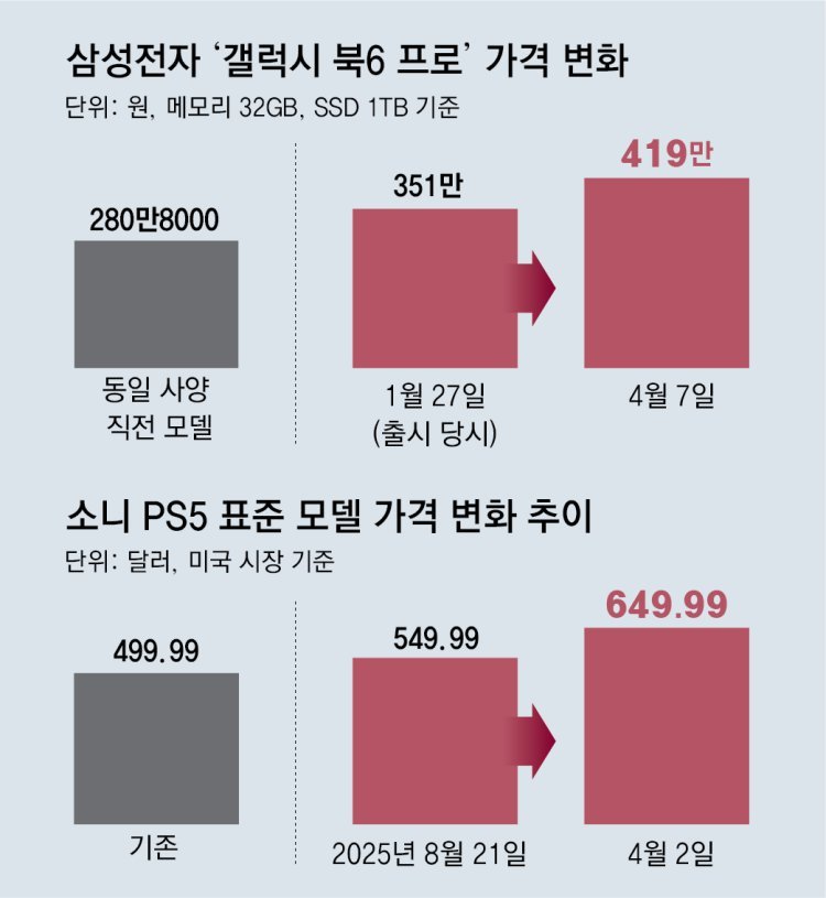 1년새 50% 오른 노트북 가격… ‘칩플레이션’ 현실로