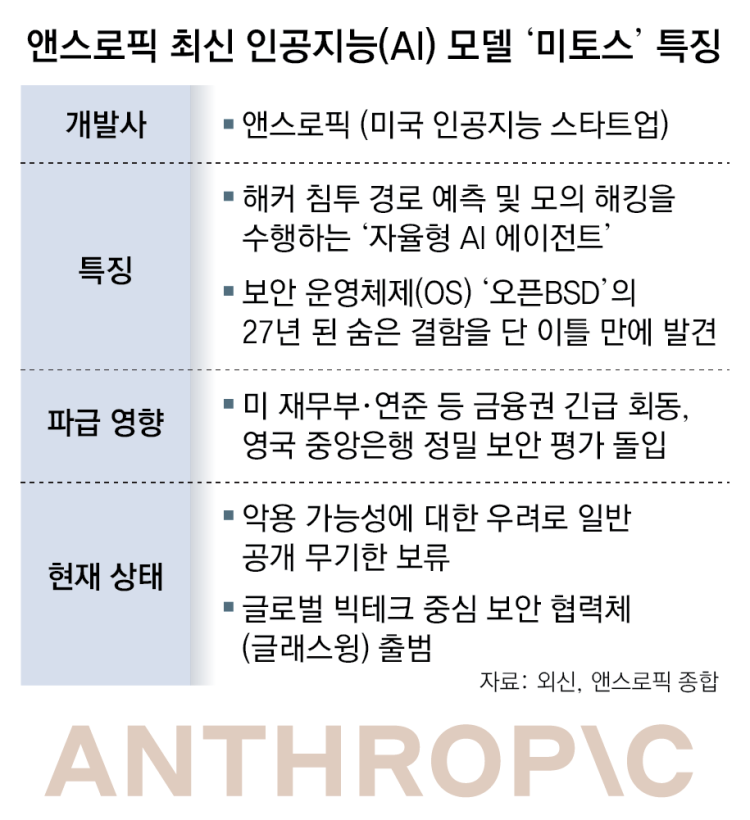 ‘미토스 쇼크’ 대비… 과기부, 앤스로픽과 협력 확대 나선다