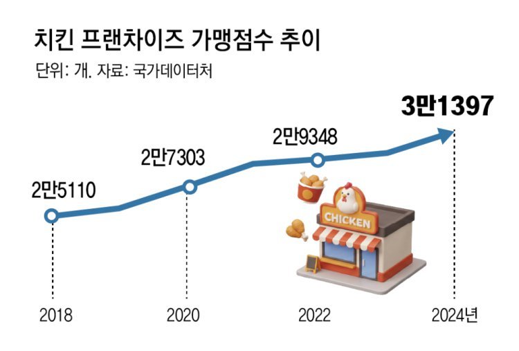 프랜차이즈 치킨집 3만개 처음 넘어… 매년 1000개꼴 늘어나