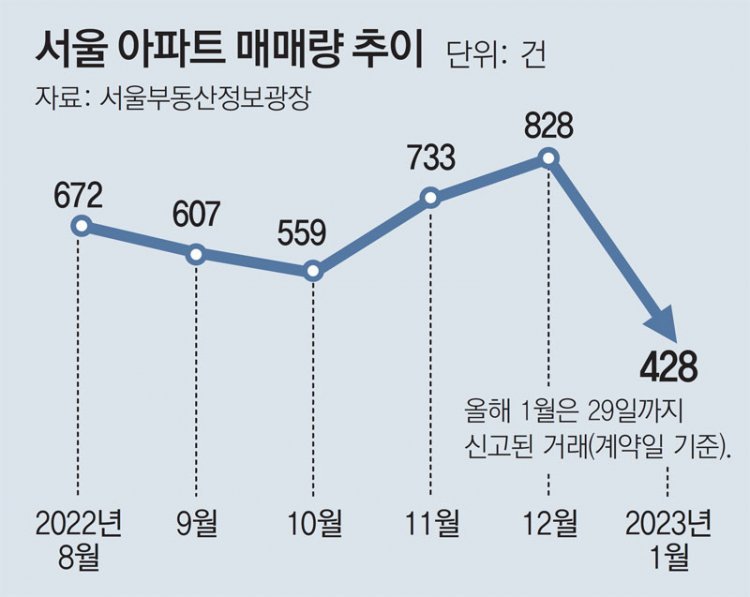 서울 아파트거래 두달 연속 상승… 지방 침체는 가속 우려