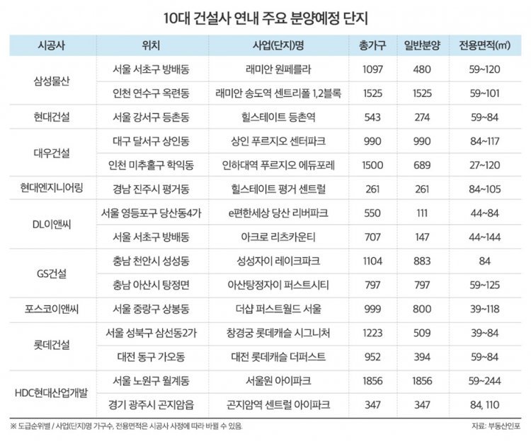 10대 건설사 연말까지 1만8486가구 분양…전년比 2.3배