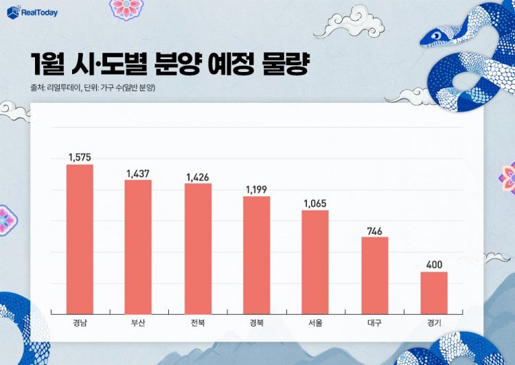 새해 첫 달 1만가구 공급 예정…건설사들, 연초 분양시기 저울질