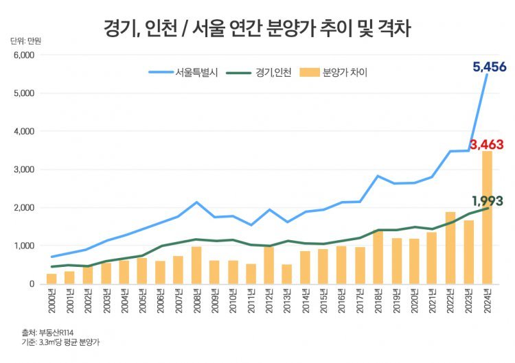 분양가 고공행진·집값상승 피로감에도 청약 열기 ‘후끈’[2024 부동산]