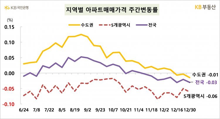 성동·강남·송파 등 상승세 유지…서울 아파트값 0.02% 올라