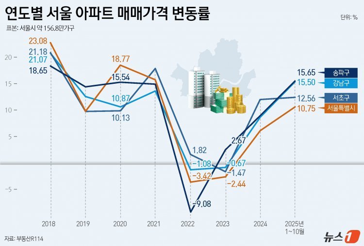 강남·송파 집값 15%↑…‘똘똘한 한 채’ 수요에 7년 만에 최대 폭