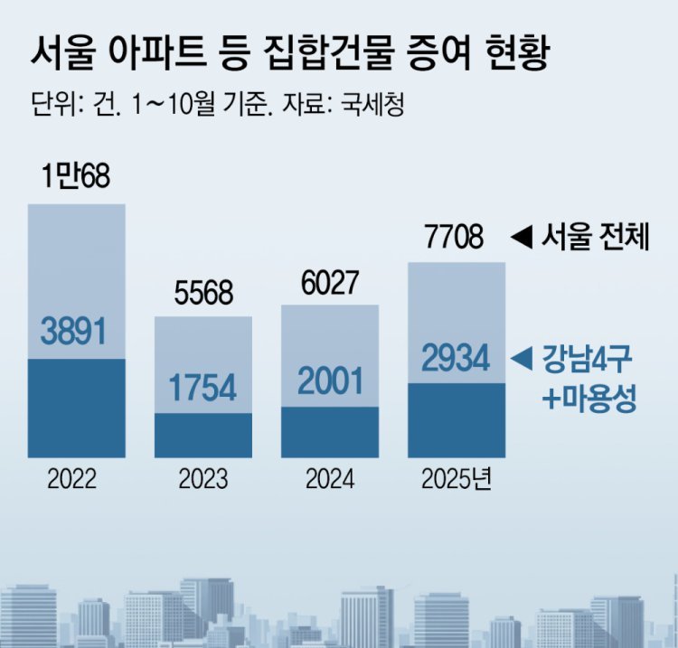 60억 아파트를 39억으로 신고… 자녀에 헐값 증여
