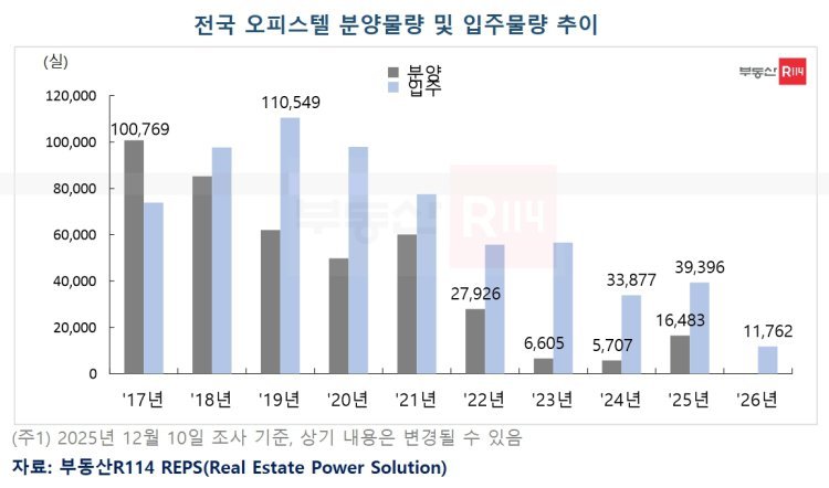 내년 입주 예정 오피스텔 물량 1만 1762채…16년 만에 가장 적어