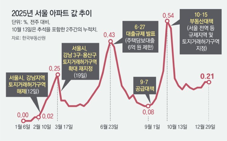 송파 21%, 강북 0.99% 상승… 서울 집값 양극화 ‘역대 최대’