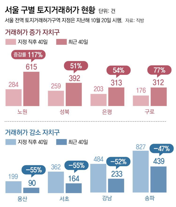 “토허제에 적응”… 서울 작년말 거래 13% 늘었다