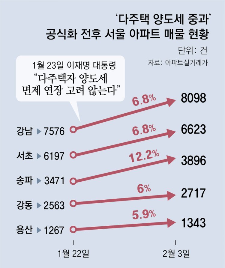 “다주택 팔라” 한시 퇴로 열어주고 압박… 강남3구-용산엔 석달 줘