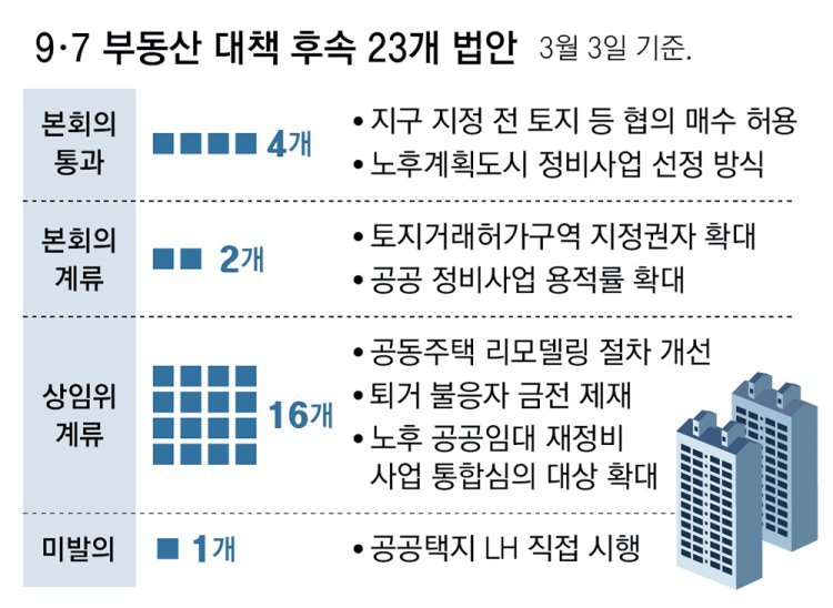 9·7 부동산 대책 반년, 후속 법안 23개중 16개 상임위서 발목