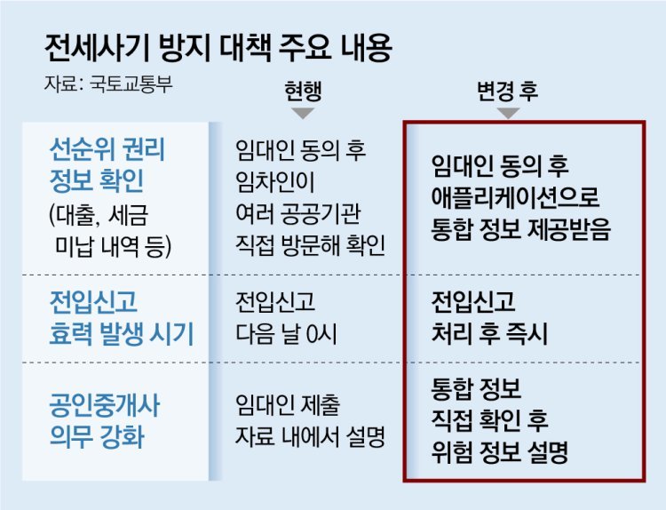 전세 주택 ‘선순위 보증금’ 등 위험정보, 계약前 앱으로 확인