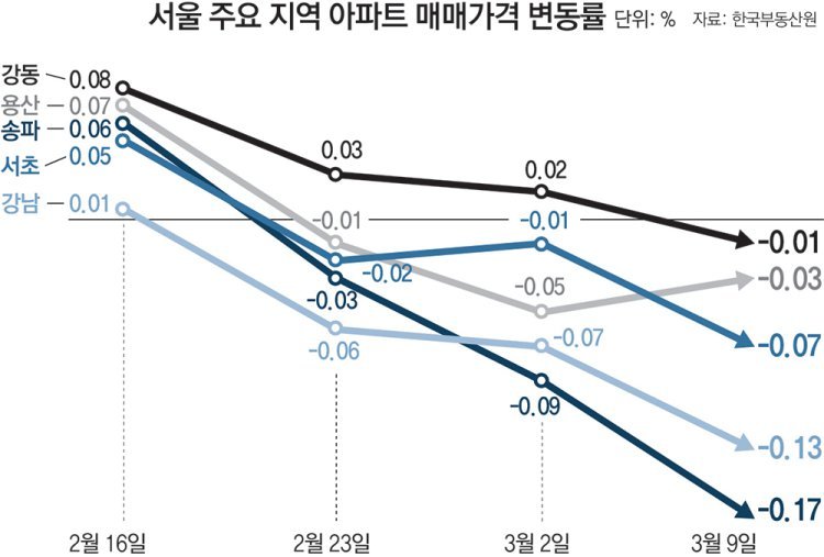 강동구도 꺾였다, 강남 집값 하락세 인근 확산