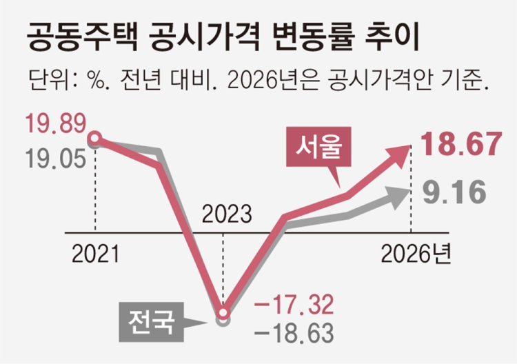 서울 공시가 19% 급등… 종부세 대상 53% 늘어