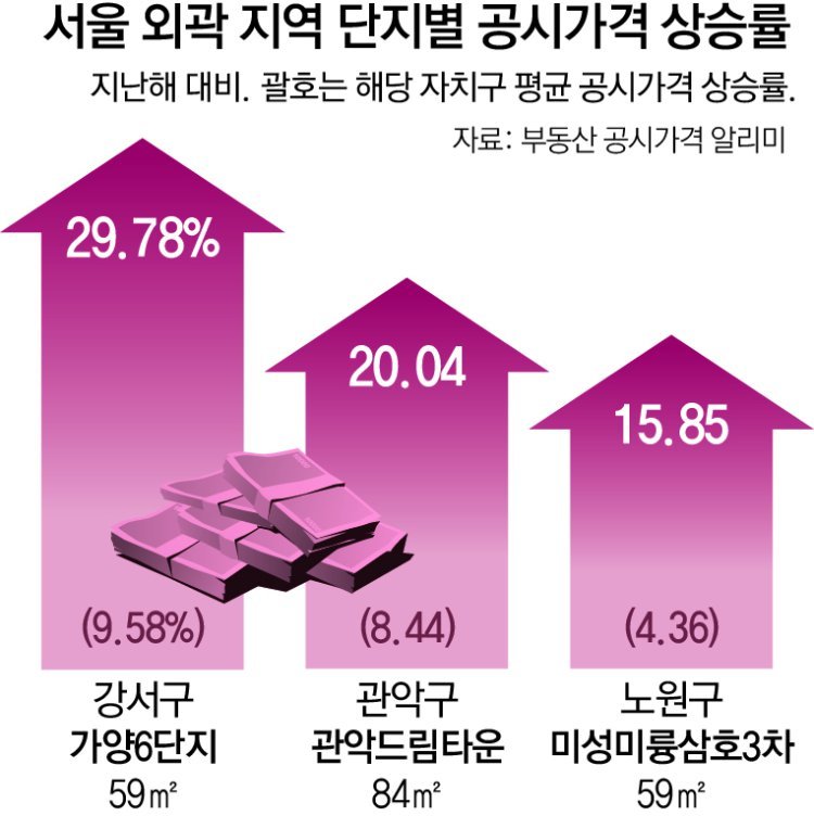 서울 외곽 공시가 30% 뛴곳도… 다주택자 매물 늘어날 가능성