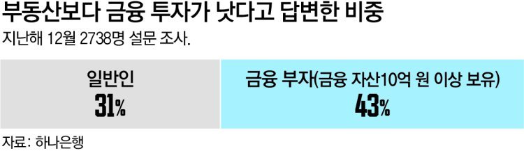 신흥 부자 “부동산보다 금융”… 30%는 월급쟁이