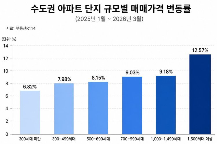 수도권 대단지 선호 뚜렷…규모 클수록 매매가 상승폭 커