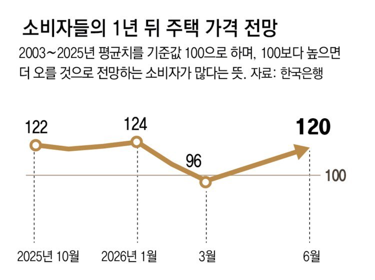 반도체 성과급에 ‘집값 상승 전망’ 5개월 만에 최고