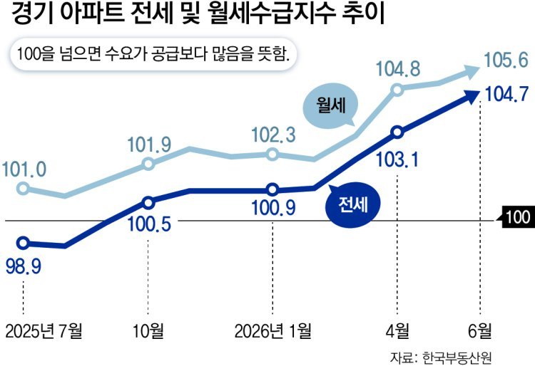 경기도로 번지는 전세난, 올초보다 매물 30% 급감