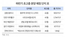 올 3분기 40층 이상 초고층 단지 잇달아 분양