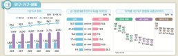 ‘나혼자 산다’ 783만 가구 역대 최다…70%는 무주택자