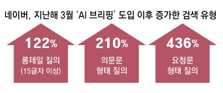 [단독]여행일정은 AI, 맛집은 네이버에… ‘교차사용’ 4배 ↑