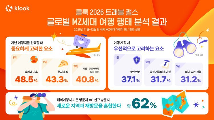 Z세대는 ‘익숙한 곳’ 밀레니얼은 ‘새로운 곳’…MZ 여행 판도 변화