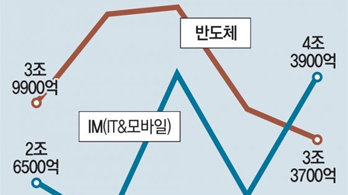 1분기 고전 삼성 반도체 “메모리 활황으로 곧 반등 기대”