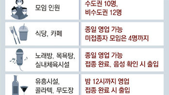 유흥가-대형마트 인파 급증… 방역-의료진 “백신이 1차 방어선”