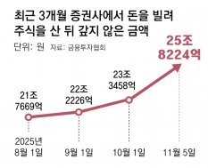 “집 못사는데 주식도 ‘벼락거지’ 될라”…결혼자금 깨 불장 뛰어든 ‘영끌 2030’