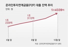 [단독]주담대 막자 車-사내대출 ‘우회 영끌’… 예담대 6일새 2100억 늘어