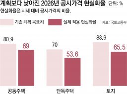 공시가율 동결에도… 반포자이 보유세, 1275만원→1790만원