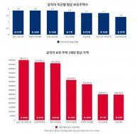 李정부 고위공직자 2581명, 부동산 2.3조…42채 보유자도