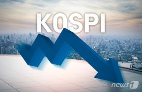 코스피, 장초반 0.55% 하락한 4066.65…코스닥 0.69%↓