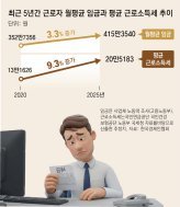 직장인 월급 3% 오를때, 근소세 9%-건보료 5% 올랐다