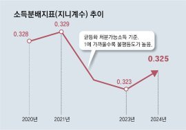‘경제 허리’가 꺾인다… 중산층 소득 증가율1.8% ‘역대 최저’