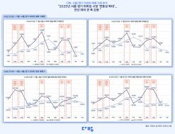 서울 아파트, 대책 나올때마다 거래량 ‘출렁’…평균 매매가 13.1억