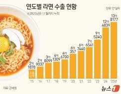 “불닭·케데헌 타고 날았다”…K-라면 수출 2조 돌파 ‘11년 연속 최고’
