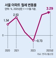 서울 아파트 월세, 올 3% 넘게 올라… 송파-용산은 6% 훌쩍