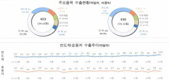 12월 1~20일 수출 430억달러 6.8% 증가…반도체 41.8%↑