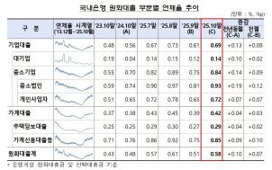 은행권 10월 대출 연체율 0.58%…전월 대비 0.07%p 상승