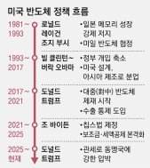 美 30년 반도체 손놓더니 이제서야…“美 공장 지어라” “관세 내라”