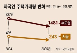 ‘실거주 의무’ 부여하자… 외국인 서울 주택거래 ‘반토막’