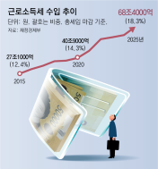 68조 ‘유리지갑’ 근소세로 채운 나라곳간