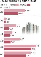 서울 매물 20% ↑… 강남 수억 낮춘 ‘급매’ 속속 거래