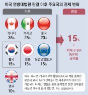 韓 상호관세 15%도 무효… 美, 하루만에 “15% 매길 것” 재장전