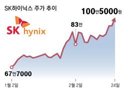 AI수요 기대에 반도체 투톱 날개… 하이닉스, 美마이크론 시총 제쳐