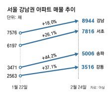 서울 매물 한달새 22% 늘며 집값 오름세 둔화… 주담대도 줄어